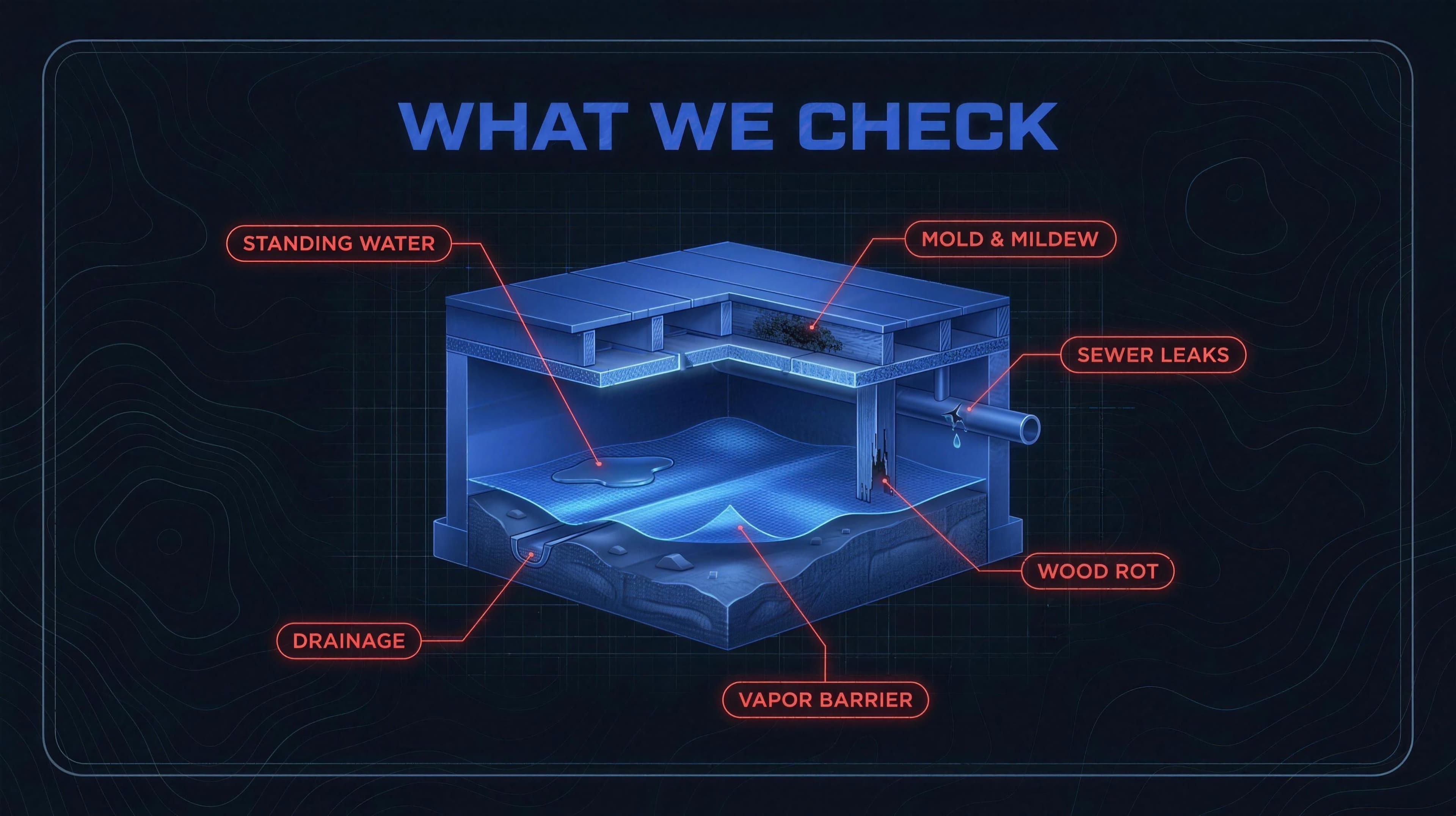 Crawl space inspection blueprint showing the six things we check: standing water, mold and mildew, sewer leaks, wood rot, vapor barrier, and drainage.